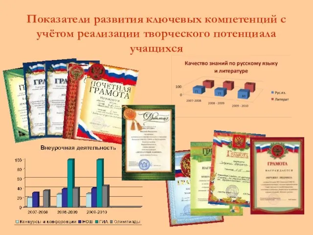 Показатели развития ключевых компетенций с учётом реализации творческого потенциала учащихся