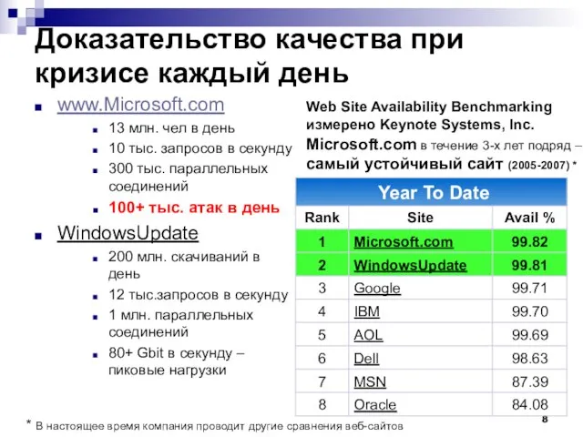 Доказательство качества при кризисе каждый день www.Microsoft.com 13 млн. чел в день