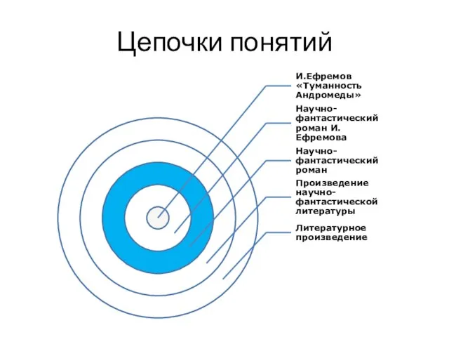 Цепочки понятий