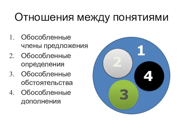 Отношения между понятиями Обособленные члены предложения Обособленные определения Обособленные обстоятельства Обособленные дополнения