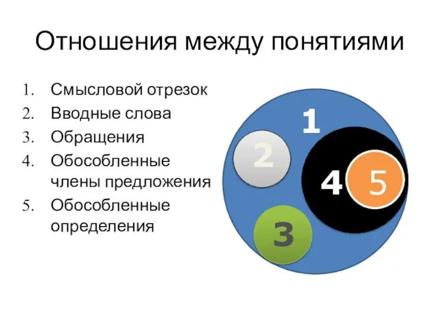 Отношения между понятиями Смысловой отрезок Вводные слова Обращения Обособленные члены предложения Обособленные определения