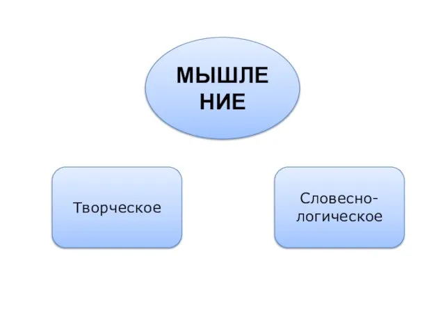 МЫШЛЕНИЕ Творческое Словесно- логическое