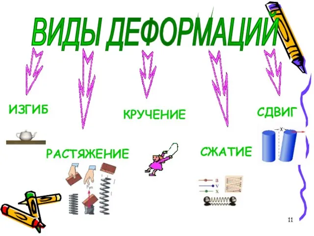 ВИДЫ ДЕФОРМАЦИЙ ИЗГИБ СДВИГ РАСТЯЖЕНИЕ КРУЧЕНИЕ СЖАТИЕ