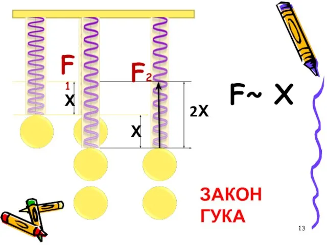 Х Х 2Х F1 F2 F~ Х ЗАКОН ГУКА