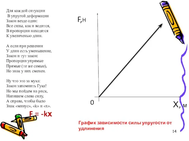 Для каждой ситуации В упругой деформации Закон везде один: Все силы, как