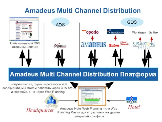 Hotel Headquarter Amadeus Multi Channel Distribution Платформа Amadeus Hotel Web Planning –или