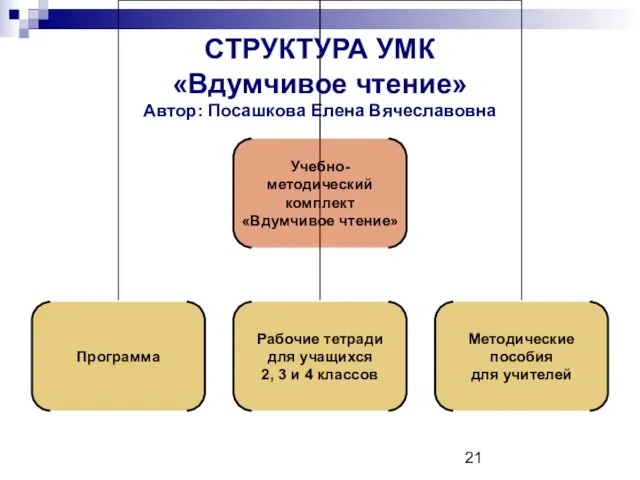 СТРУКТУРА УМК «Вдумчивое чтение» Автор: Посашкова Елена Вячеславовна