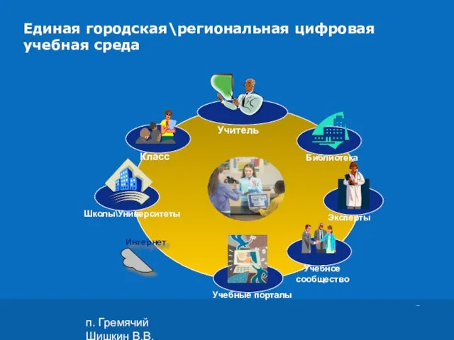 п. Гремячий Шишкин В.В. Единая городская\региональная цифровая учебная среда