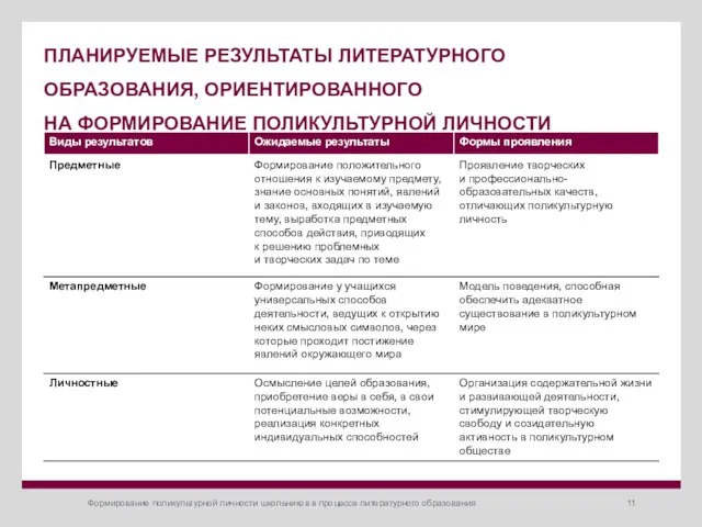 Формирование поликультурной личности школьников в процессе литературного образования ПЛАНИРУЕМЫЕ РЕЗУЛЬТАТЫ ЛИТЕРАТУРНОГО ОБРАЗОВАНИЯ,