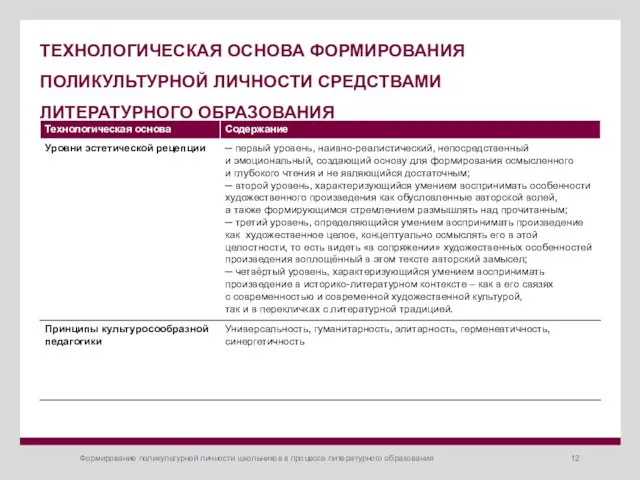 Формирование поликультурной личности школьников в процессе литературного образования ТЕХНОЛОГИЧЕСКАЯ ОСНОВА ФОРМИРОВАНИЯ ПОЛИКУЛЬТУРНОЙ ЛИЧНОСТИ СРЕДСТВАМИ ЛИТЕРАТУРНОГО ОБРАЗОВАНИЯ