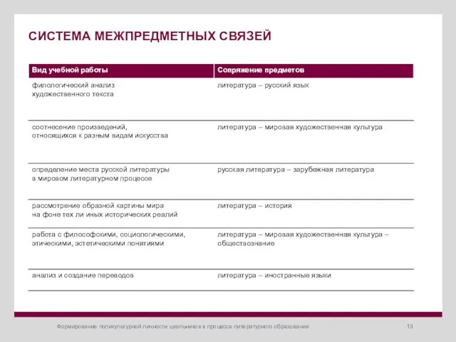 Формирование поликультурной личности школьников в процессе литературного образования СИСТЕМА МЕЖПРЕДМЕТНЫХ СВЯЗЕЙ