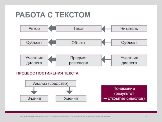 Формирование поликультурной личности школьников в процессе литературного образования РАБОТА С ТЕКСТОМ Автор