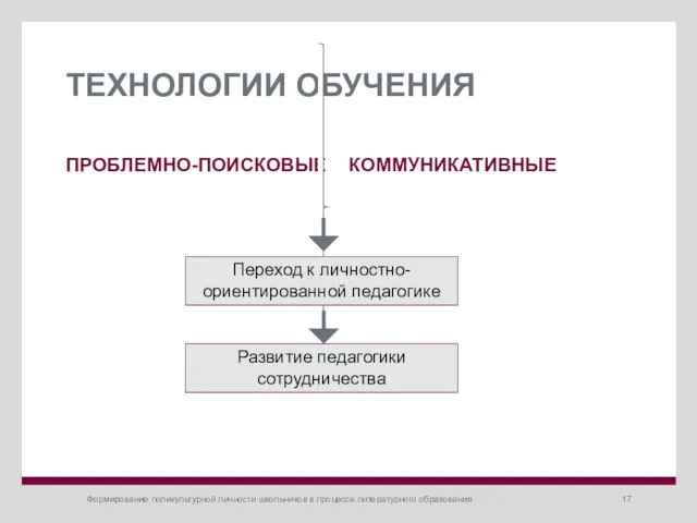 ПРОБЛЕМНО-ПОИСКОВЫЕ Формирование поликультурной личности школьников в процессе литературного образования ТЕХНОЛОГИИ ОБУЧЕНИЯ КОММУНИКАТИВНЫЕ