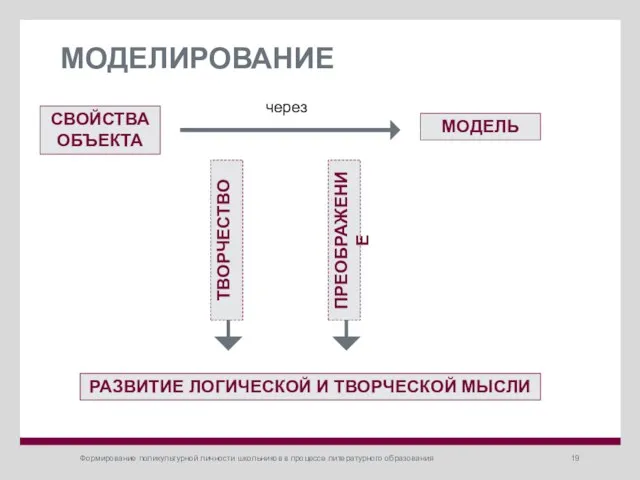 МОДЕЛИРОВАНИЕ Формирование поликультурной личности школьников в процессе литературного образования СВОЙСТВА ОБЪЕКТА МОДЕЛЬ