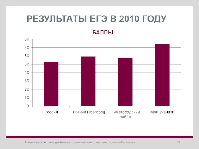 Формирование поликультурной личности школьников в процессе литературного образования РЕЗУЛЬТАТЫ ЕГЭ В 2010 ГОДУ