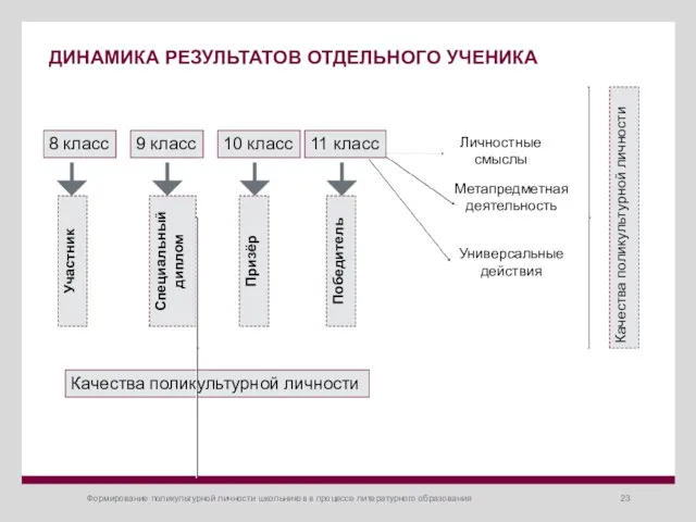 Формирование поликультурной личности школьников в процессе литературного образования ДИНАМИКА РЕЗУЛЬТАТОВ ОТДЕЛЬНОГО УЧЕНИКА