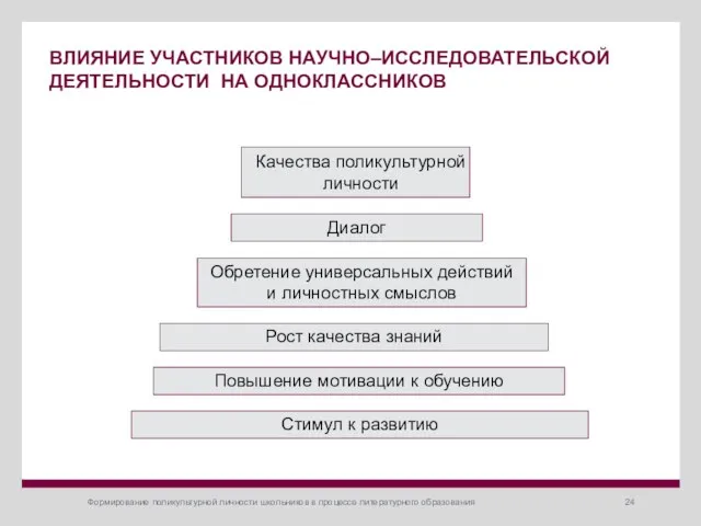 Формирование поликультурной личности школьников в процессе литературного образования ВЛИЯНИЕ УЧАСТНИКОВ НАУЧНО–ИССЛЕДОВАТЕЛЬСКОЙ ДЕЯТЕЛЬНОСТИ