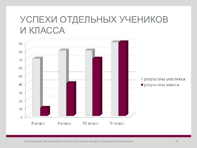 Формирование поликультурной личности школьников в процессе литературного образования УСПЕХИ ОТДЕЛЬНЫХ УЧЕНИКОВ И КЛАССА