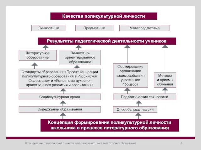 Формирование поликультурной личности школьников в процессе литературного образования Качества поликультурной личности Личностные