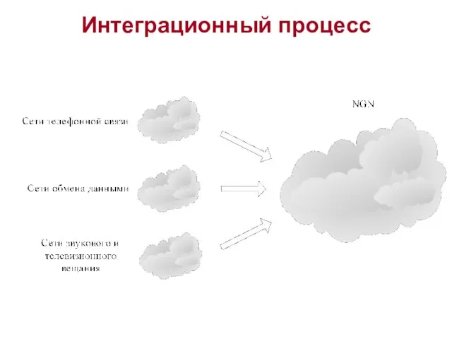 Интеграционный процесс