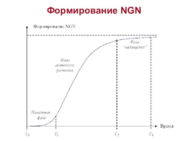 Формирование NGN