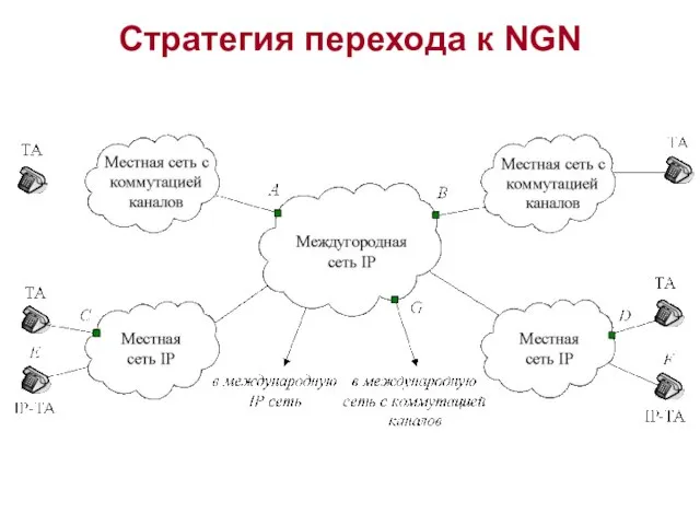 Стратегия перехода к NGN