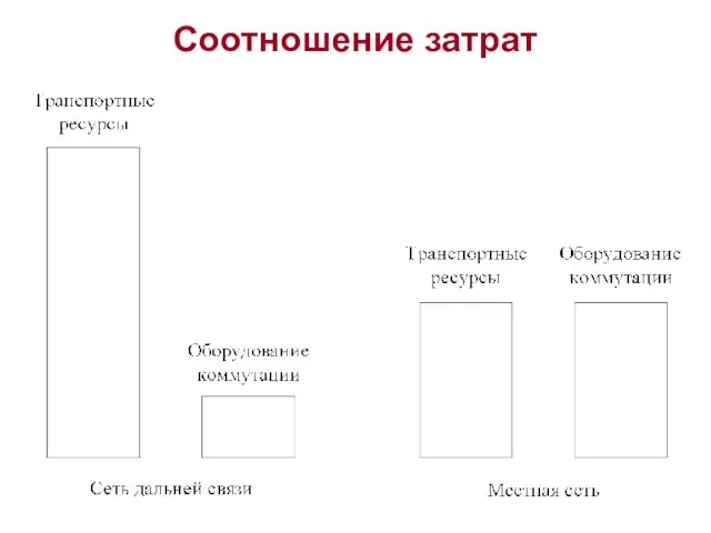 Соотношение затрат