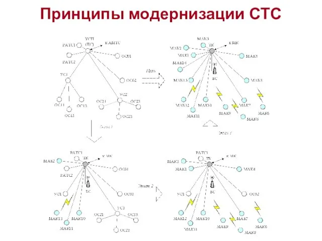 Принципы модернизации СТС