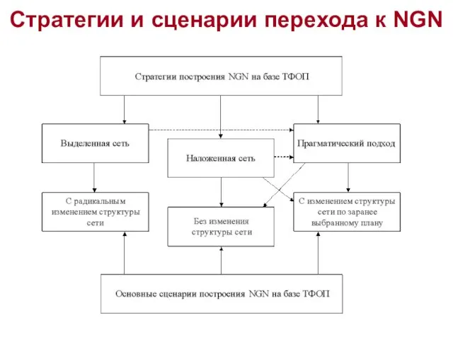 Стратегии и сценарии перехода к NGN