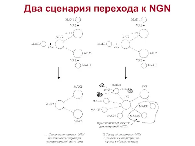 Два сценария перехода к NGN