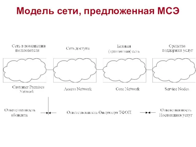 Модель сети, предложенная МСЭ