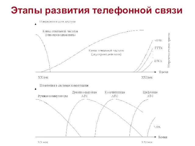 Этапы развития телефонной связи