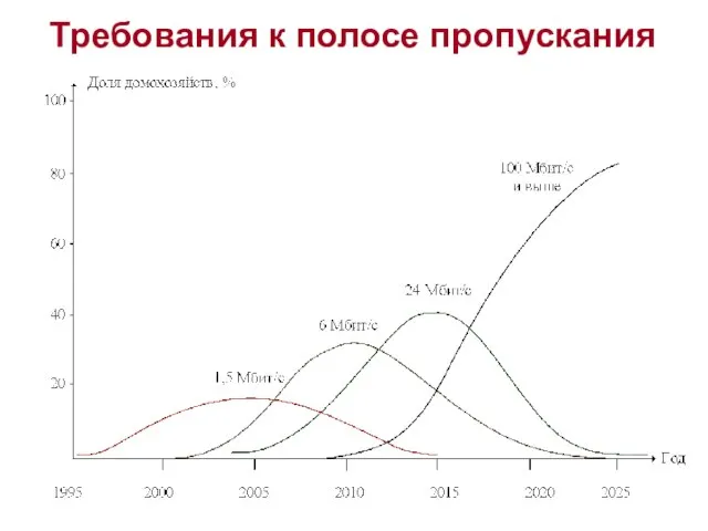 Требования к полосе пропускания