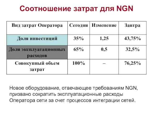 Соотношение затрат для NGN Новое оборудование, отвечающее требованиям NGN, призвано сократить эксплуатационные