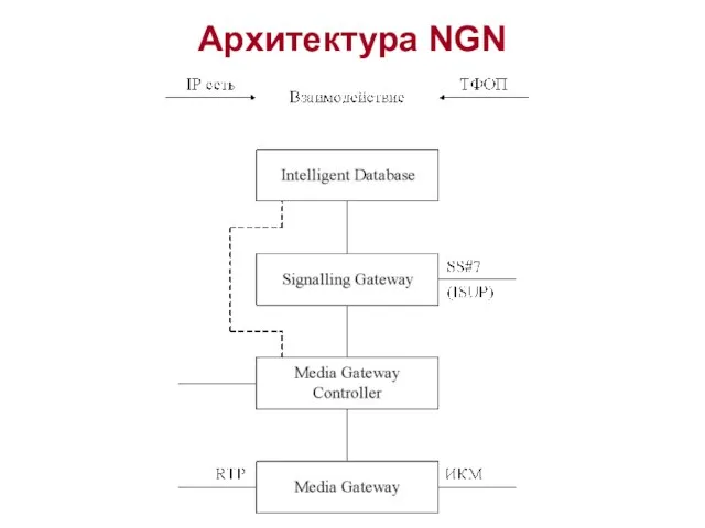 Архитектура NGN