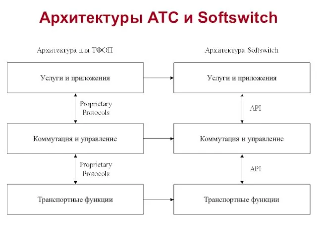 Архитектуры АТС и Softswitch