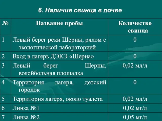 6. Наличие свинца в почве