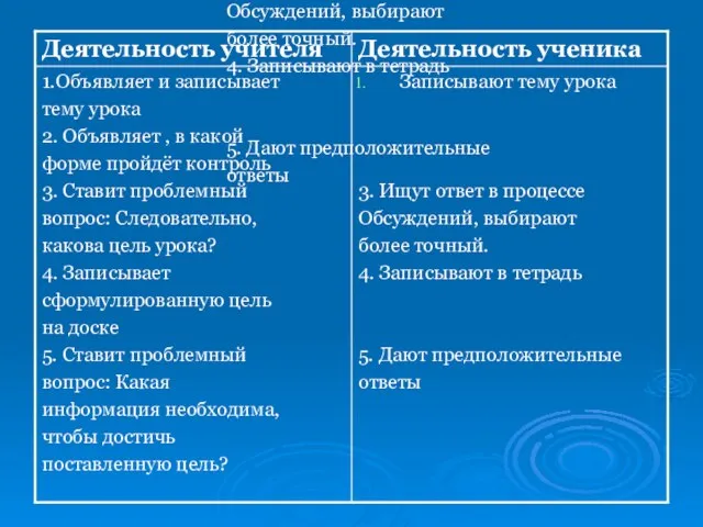 Записывают тему урока 3. Ищут ответ в процессе Обсуждений, выбирают более точный.