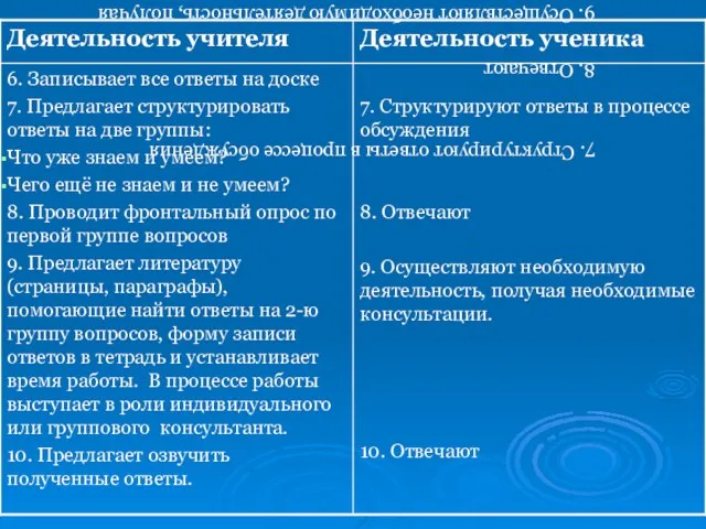 7. Структурируют ответы в процессе обсуждения 8. Отвечают 9. Осуществляют необходимую деятельность,