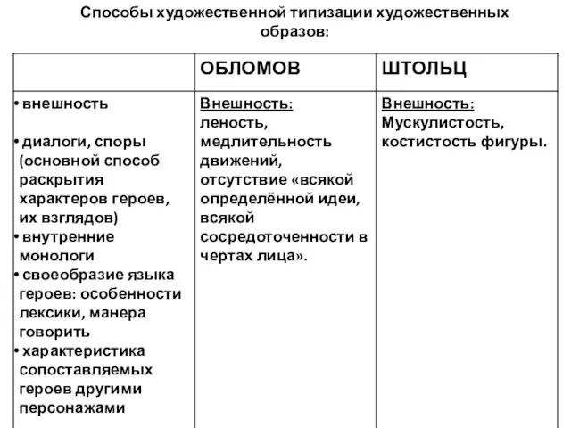 Способы художественной типизации художественных образов: