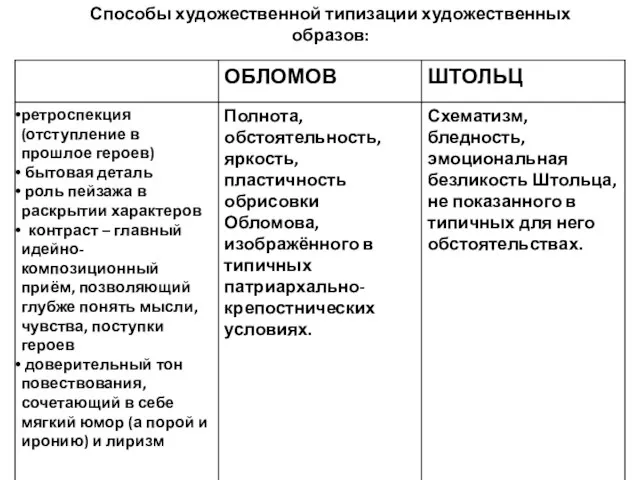 Способы художественной типизации художественных образов: