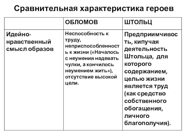 Сравнительная характеристика героев