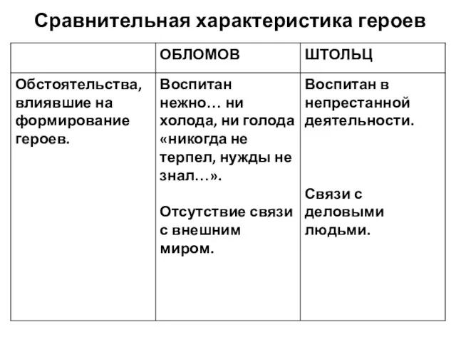 Сравнительная характеристика героев