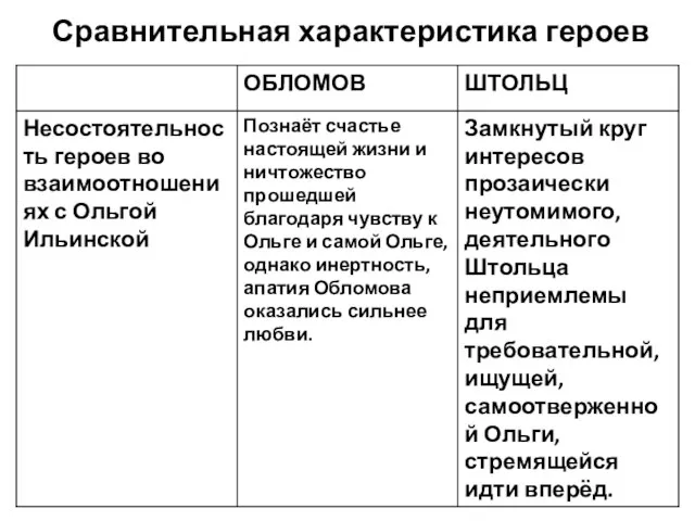 Сравнительная характеристика героев