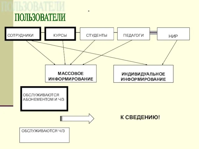 СОТРУДНИКИ ИНДИВИДУАЛЬНОЕ ИНФОРМИРОВАНИЕ КУРСЫ ПЕДАГОГИ НИР МАССОВОЕ ИНФОРМИРОВАНИЕ СТУДЕНТЫ ОБСЛУЖИВАЮТСЯ АБОНЕМЕНТОМ И