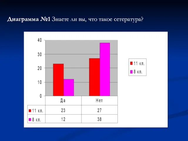 Диаграмма №1 Знаете ли вы, что такое сетература?