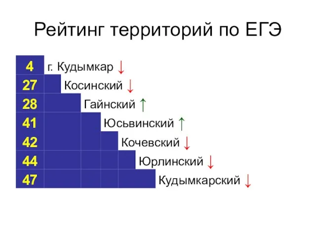 Рейтинг территорий по ЕГЭ