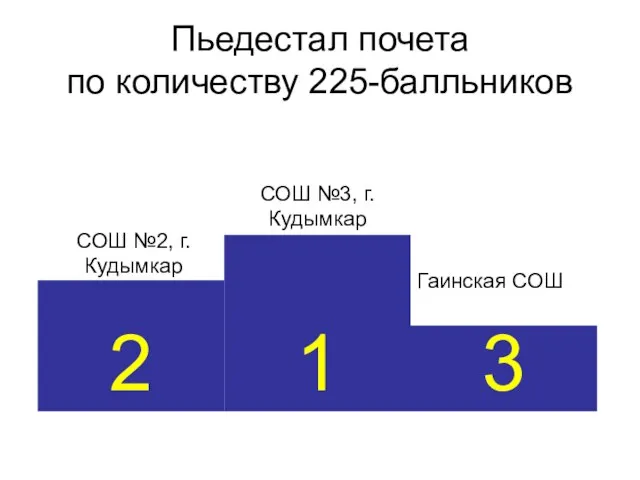 Пьедестал почета по количеству 225-балльников 3 1 2 СОШ №3, г.Кудымкар СОШ №2, г.Кудымкар Гаинская СОШ