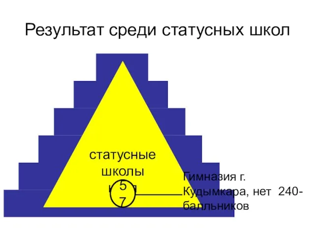 Результат среди статусных школ статусные школы края 57 Гимназия г. Кудымкара, нет 240-балльников