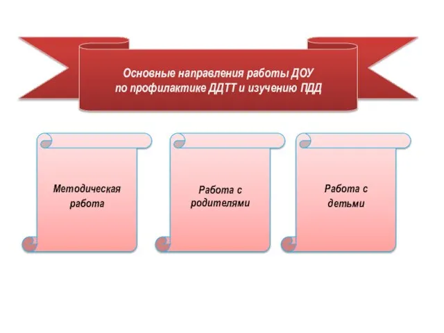 Методическая работа Работа с родителями Работа с детьми Основные направления работы ДОУ